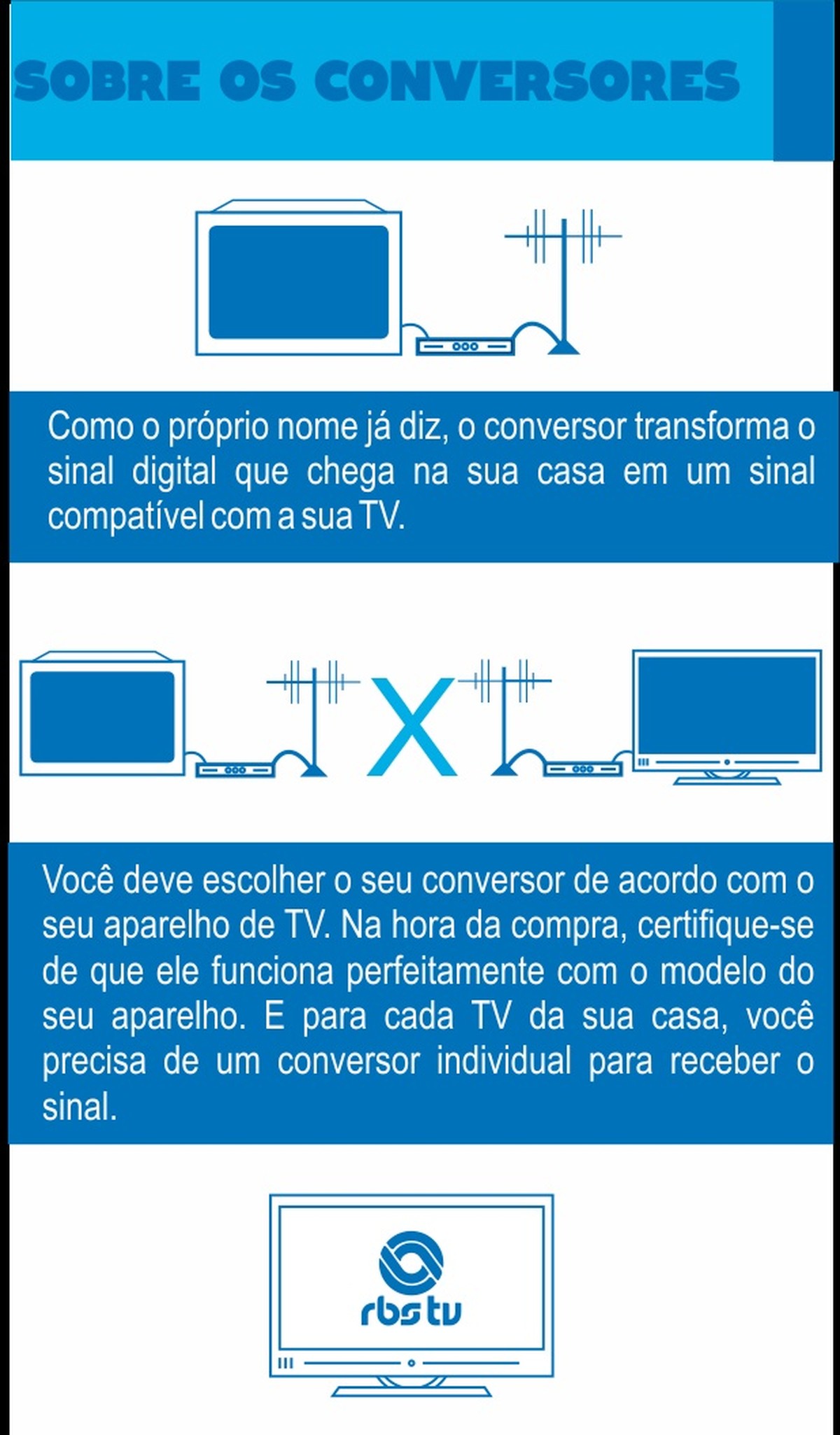 Saiba como escolher um conversor digital de acordo com a sua televisão