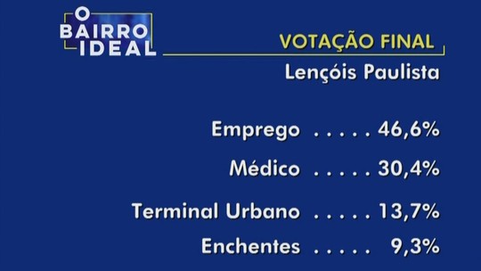 Moradores de Lençóis Paulista elegem falta de emprego como principal problema da cidade - Foto: (TV TEM/Reprodução)